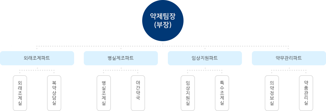 조직 및 업무도 (하단설명 참조)