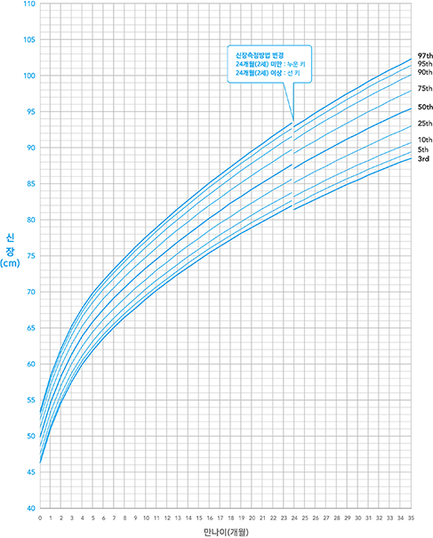 남아 연령별 신장 그래프