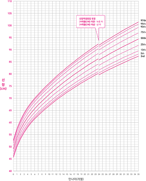 여아 연령별 신장 그래프