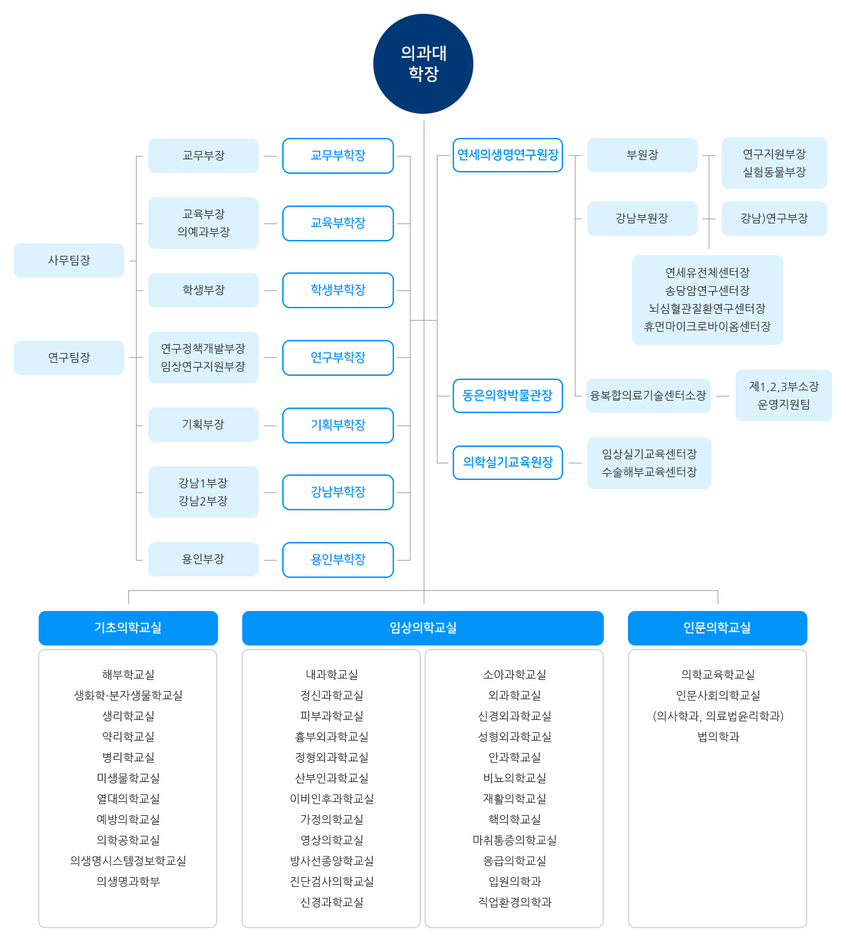 조직도 (하단설명 참조)