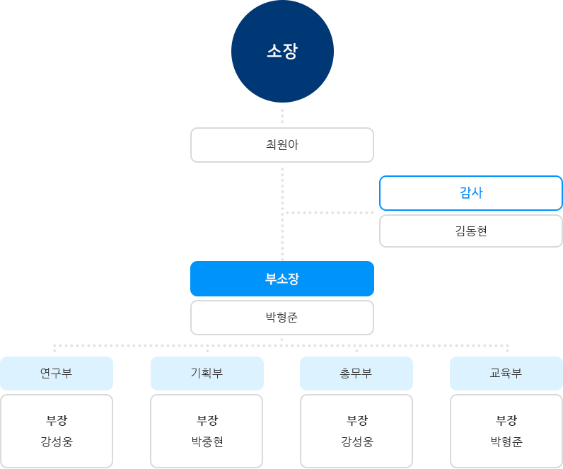 뇌연구소 조직도(하단설명 참조)