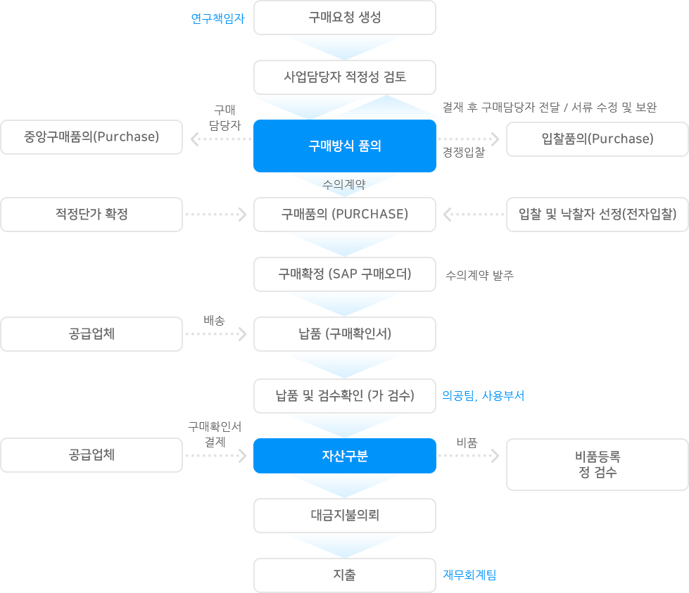 구매흐름도 인포그래픽