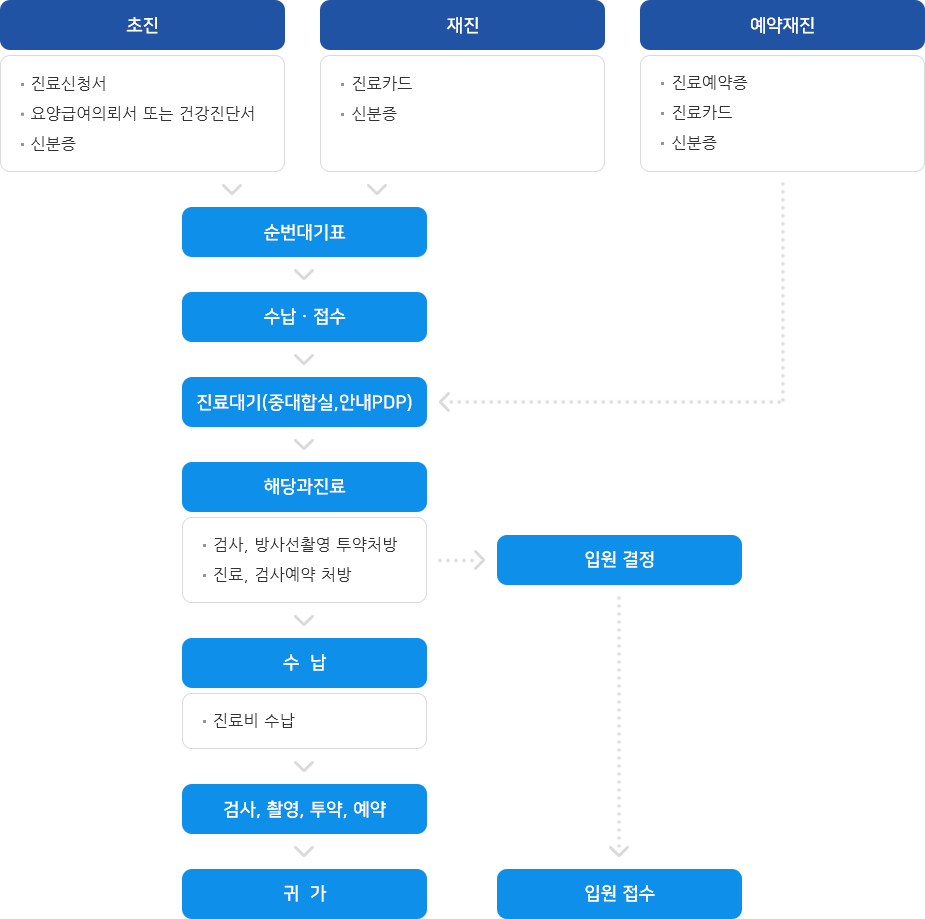 외래진료절차도 (하단설명 참조)