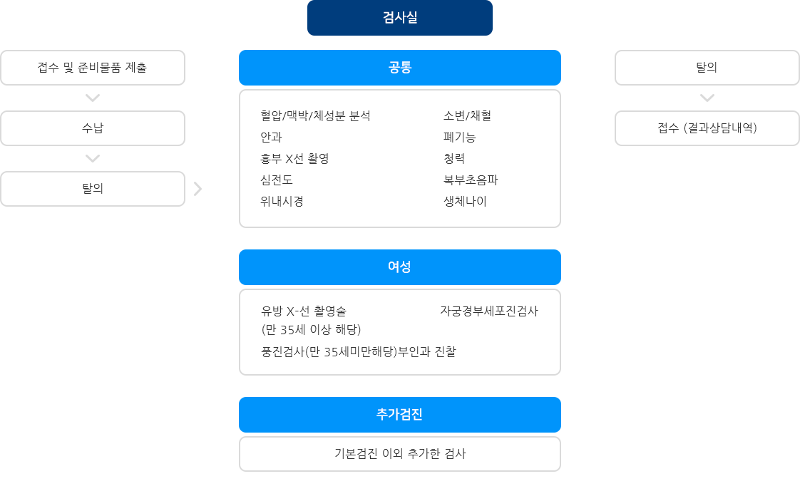 검진순서 절차도 (하단설명 참조)